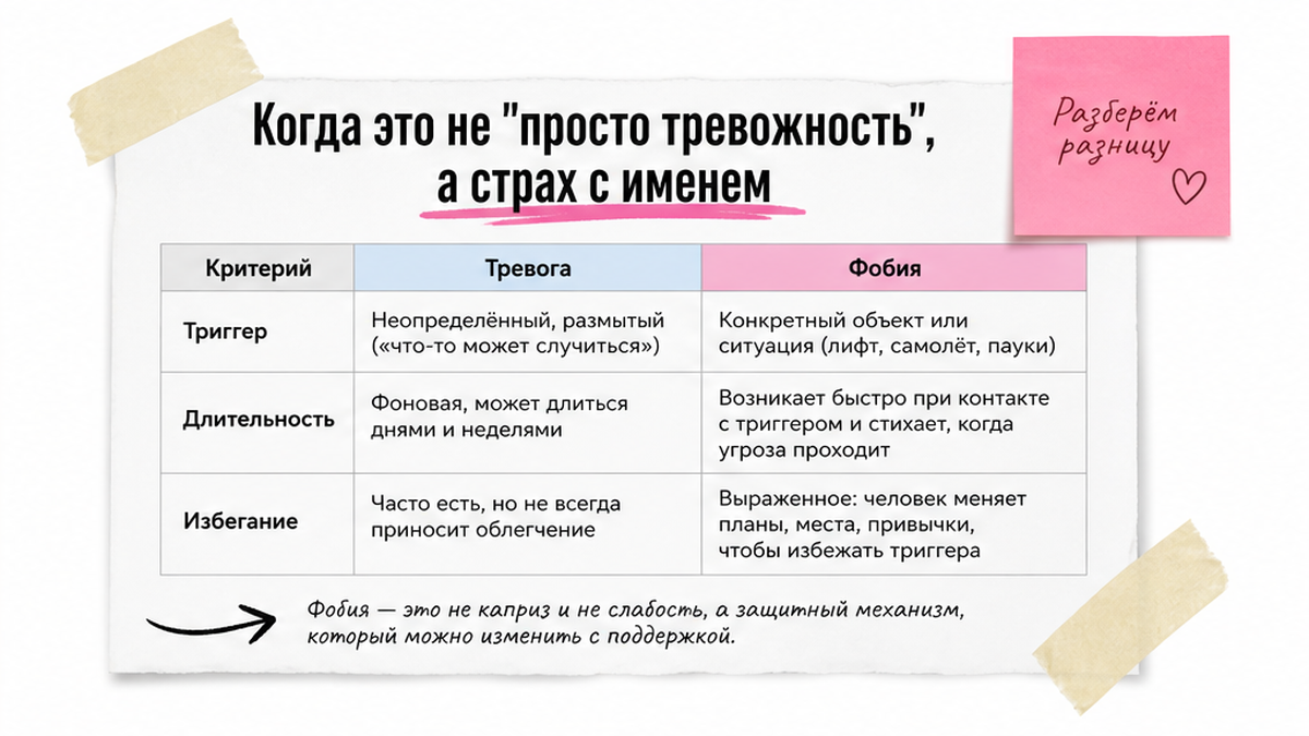 Сравнение тревоги и фобии: триггер, избегание, длительность