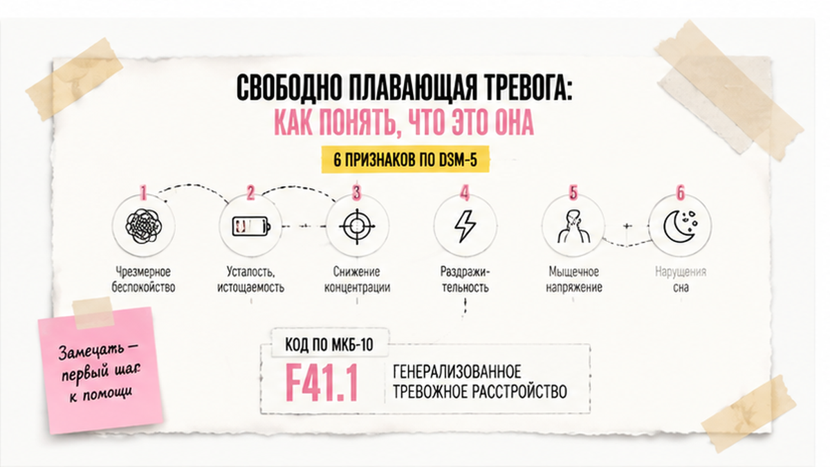 Схема признаков свободно плавающей тревоги и ГТР