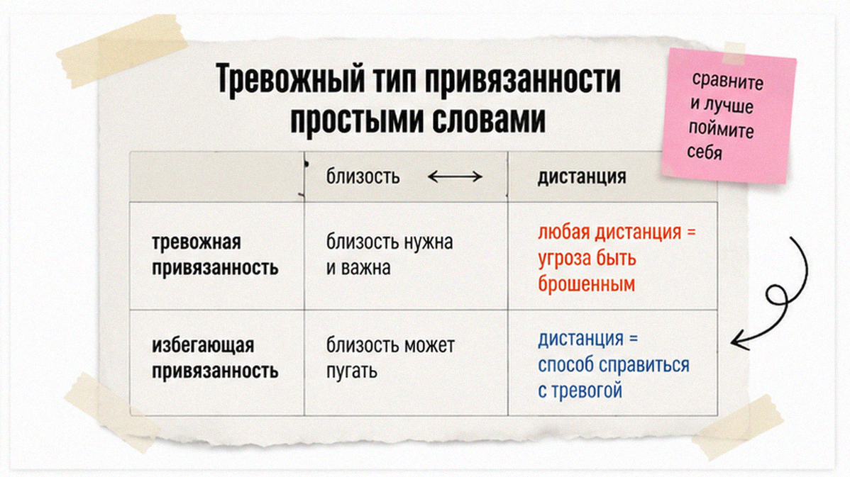 Сравнение: тревожная и избегающая привязанность простыми словами