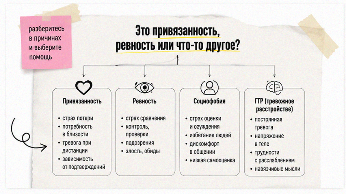 Схема отличий тревожной привязанности от ревности, социофобии и ГТР