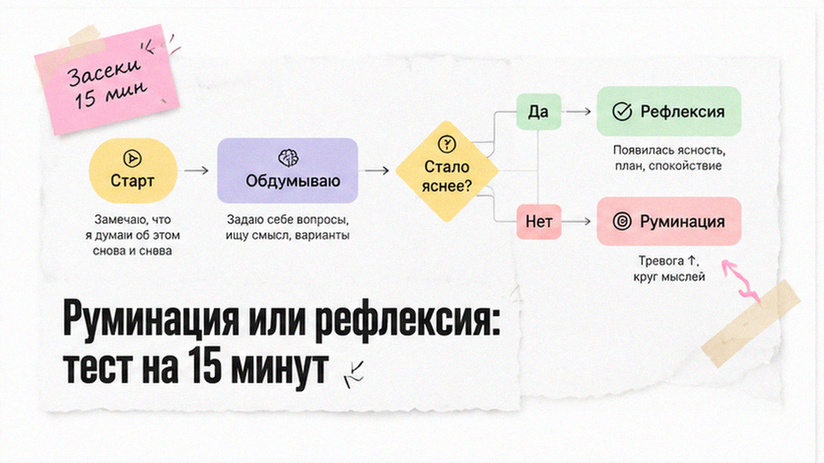 Схема теста на 15 минут: как отличить руминацию от рефлексии